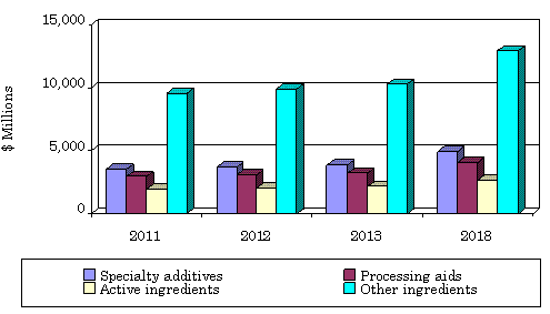 GLOBAL COSMETIC AND TOILETRY PRODUCT FUNCTIONAL INGREDIENT MARKET, 2011-2018